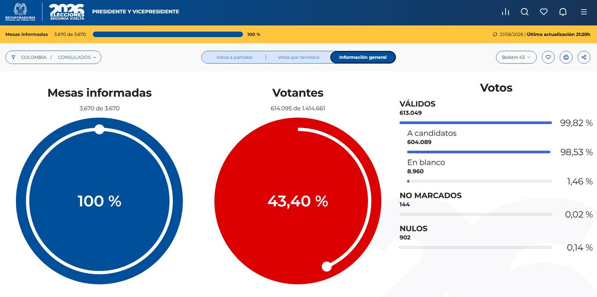 Calichear's tweet photo. La votación de los #ColombianosEnElexterior en primera y segunda vuelta.
La gente no acude a las urnas, es el resultado de que la diáspora colombiana no le importe un bledo a nadie.
Urge el voto electrónico. https://t.co/3n6Hzml8ll