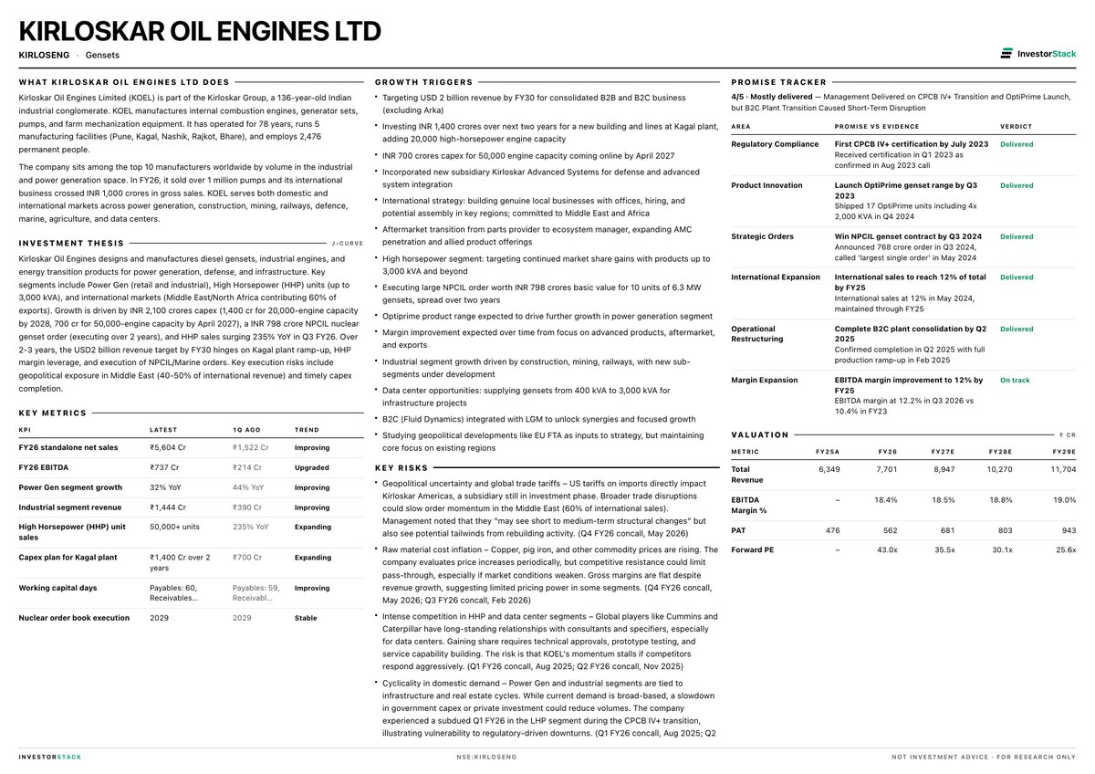 abhayjainp's tweet photo. One Pager on Three Interesting Data Center proxies:

Kirloskar Oil Engines: manufactures diesel gensets, industrial engines. Growth driven by 2100cr capex, nuclear genset order, and HHP sales. secured a 192MW data centre genset supply order.

Clean Max: India's largest renewable energy provider, Data center contracted capacity grew 10x to 2,400 MW in two years. Over 2-3 years, the company will execute 2,600 MW under construction, expand Datacenter exposure, and reduce leverage costs to 8.5%

Venus pipes: Manufacturer of stainless steel seamless and welded pipes. Expanding into higher margin value added products like fittings and condenser tubes. 20% revenue growth for the next two years. 185cr LOI for a liquid cooling fluid network from data center operator.