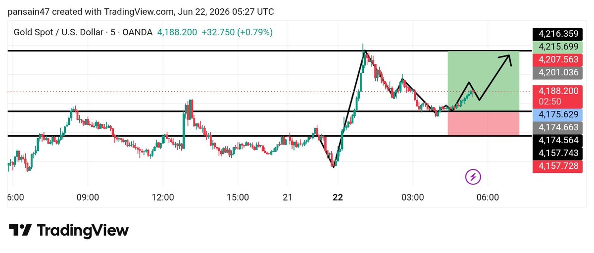 tradewithneessi's tweet photo. π BUY SETUP HITTING PERFECTLY! π
β
TP1 Reached: 4188
π― Next Target: 4207
π― Final Target: 4215
Patience pays. Trust the setup, follow the plan. π°
Telegram π π
π² https://t.co/rdrDBB23eN
#XAUUSD #Gold #Forex #BuySignal #Trading ππ₯ https://t.co/lzGqB0VlkS