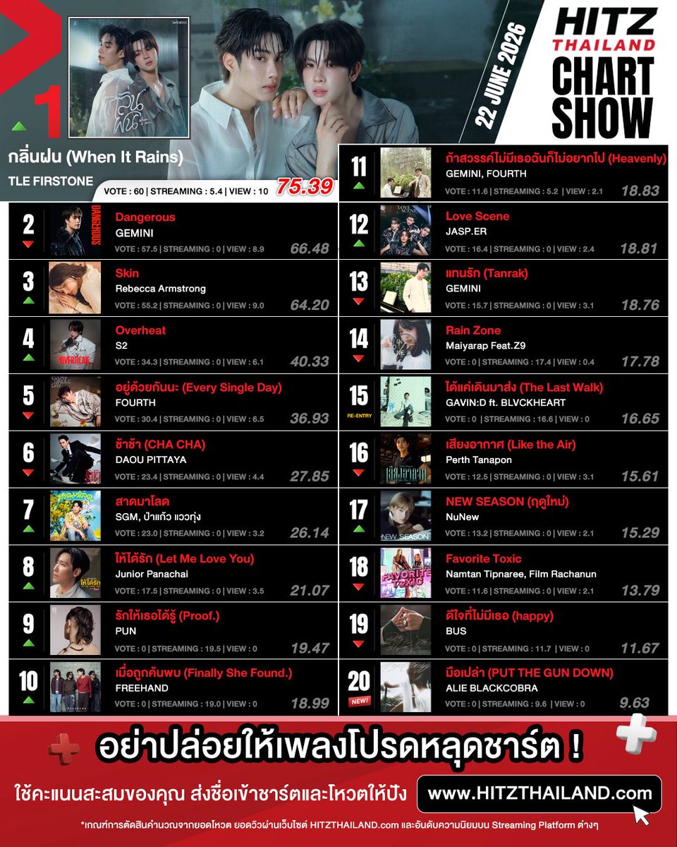TLEOFFICIALTH's tweet photo. Congratulations 🎉 

🏆 HITZ THAILAND CHART SHOW
📅 ประจำวันที่ 22 มิถุนายน 2569

👑 อันดับ 1 เพลง “กลิ่นฝน (When It Rains)” – TLE FIRSTONE 

WHEN IT RAINS TFO
#กลิ่นฝนByTleFirstOne
#TleFirstone #เติ้ลเฟิร์สวัน 
#TLE_mtm #Firstone ♡ https://t.co/VcHMKZgxhU
