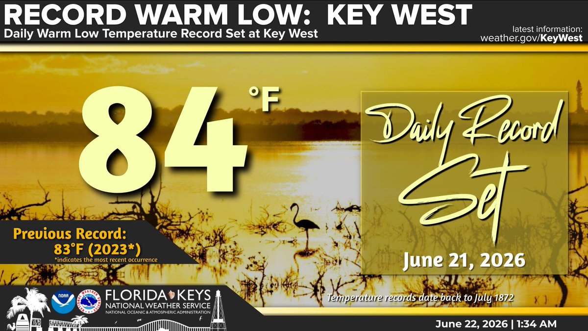 NWSKeyWest's tweet photo. Another day... another warm low temperature record for Key West...
Yesterday's low of 84°F set a new daily record for June 21st, besting the 83°F reading that was most recently seen in 2023.
#flwx #FLKeys #FloridaKeys #KeyWest https://t.co/9UF6m82emx