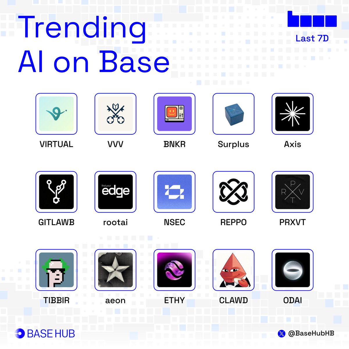 BaseHubHB's tweet photo. Trending AI on Base last 7D 🟦

If you could pick one to moon, which one?👇 https://t.co/luI2OWsTbO