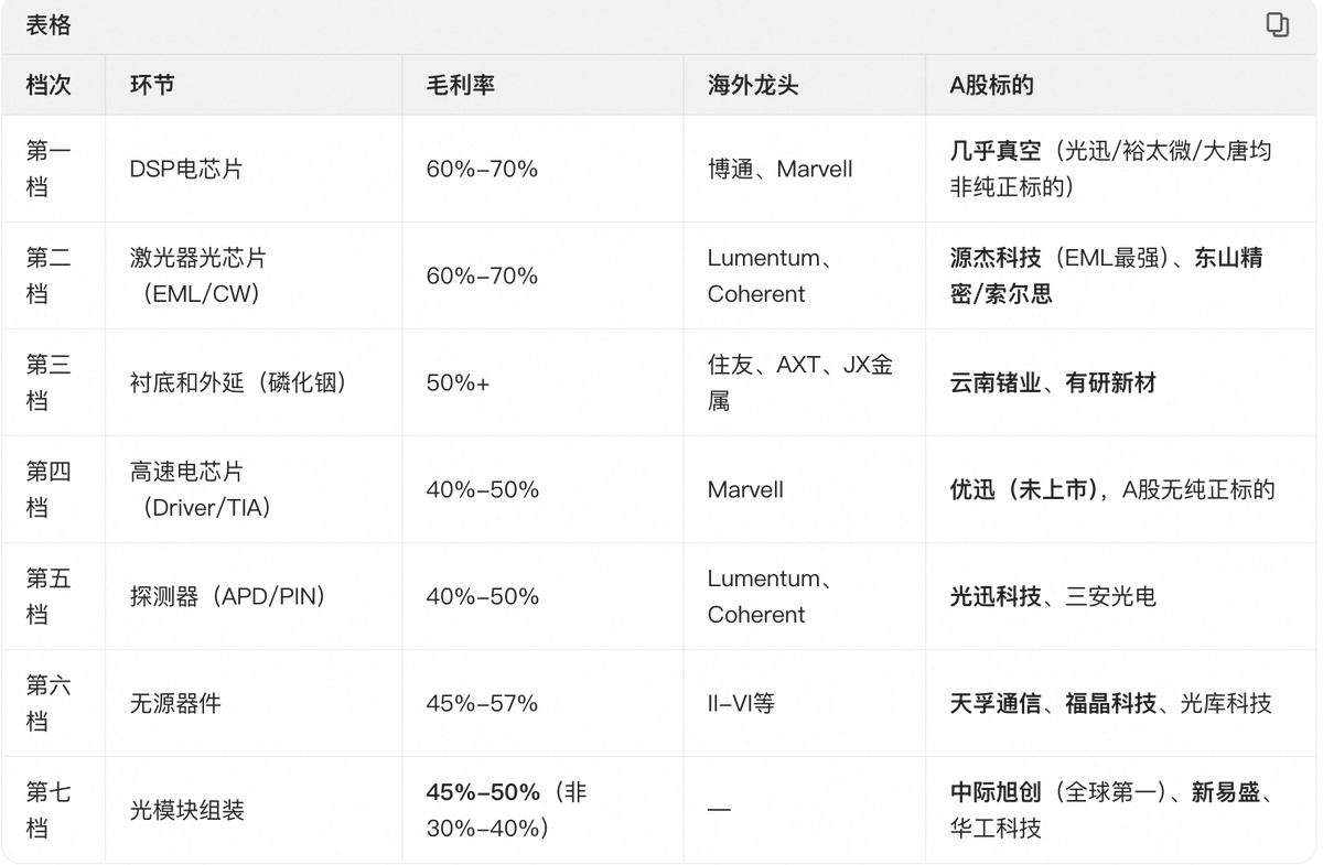 antiAIvo's tweet photo. 中国光模��全球第一
但最赚钱的
“两块肉”还在美国人手里

按利润率从高到低，整个光模块排序：

第一档 DSP电芯片 
最贵最赚钱 博通和Marvell
垄断九成 国产化率不足一成
 A股几乎真空 
能买的只有光迅  、裕太微、大唐电信

第二档 激光器光芯片
 EML和CW 毛利六到七成
 海外Lumentum Coherent博通主导
 A股 东山索尔思出货领先 、源杰CW最强
第三档 衬底和外延 
激光器的地基 最短缺 
住友和AXT垄断九成
 A股三安唯一全链 ， 还有云南锗业 、有研新材

第四档 高速电芯片
 海外Marvell主导 ，A股无纯正上市标的

第五档 探测器 
三安国内第一 全球前五 光迅跟上

第六档 无源器件 隔离器 透镜这些 
A股福晶科技有突破 ，天孚 、光库

最低那档 光模块组装
 毛利在45%到50%之间
 但这恰恰是中国全球第一的环节
 旭创全球第一、新易盛 、华工、 光迅