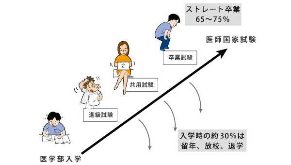 iPadiryo's tweet photo. 医学部に入学して6年間ストレートで卒業できる人は全体の65〜75％です。残りの約30％の学生は6年間のどこかでつまづき、留年あるいは放校になってしまっているのが実態です。 

https://t.co/R9WozUFfcD https://t.co/x1SEuYtVqu