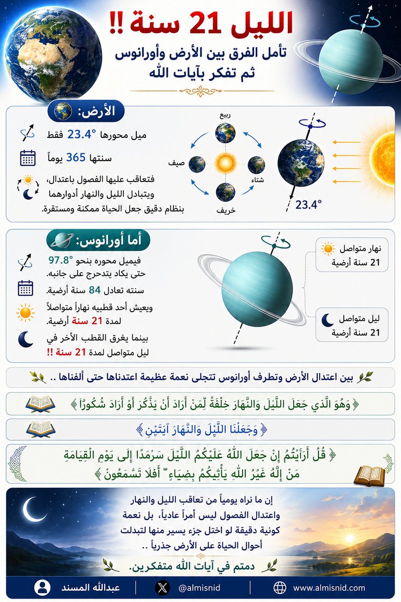ALMISNID's tweet photo. الليل 21 سنة‼️
🌍تأمل الفرق بين الأرض وأورانوس ثم تفكر بآيات الله🪐

🌍 #الأرض:
ميل محورها 23.4° فقط، وسنتها 365 يوماً، فتتعاقب عليها الفصول باعتدال، ويتبادل الليل والنهار أدوارهما بنظام دقيق جعل الحياة ممكنة ومستقرة.

🪐 أما #أورانوس:
فيميل محوره بنحو 97.8° حتى يكاد يتدحرج على جانبه، وسنته تعادل 84 سنة أرضية، ويعيش أحد قطبيه نهاراً متواصلاً لمدة 21 سنة أرضية، بينما يغرق القطب الآخر في ليل متواصل لمدة 21 سنة‼️

بين اعتدال الأرض وتطرف أورانوس تتجلى نعمة عظيمة اعتدناها حتى ألفناها .. ﴿وَهُوَ الَّذِي جَعَلَ اللَّيْلَ وَالنَّهَارَ خِلْفَةً لِّمَنْ أَرَادَ أَن يَذَّكَّرَ أَوْ أَرَادَ شُكُورًا﴾.

﴿وَجَعَلْنَا اللَّيْلَ وَالنَّهَارَ آيَتَيْنِ﴾

إن ما نراه يومياً من تعاقب الليل والنهار واعتدال الفصول ليس أمراً عادياً، بل نعمة كونية دقيقة لو اختل جزء يسير منها لتبدلت أحوال الحياة على الأرض جذرياً .. (قُلْ أَرَأَيْتُمْ إِن جَعَلَ اللَّهُ عَلَيْكُمُ اللَّيْلَ سَرْمَدًا إِلَىٰ يَوْمِ الْقِيَامَةِ مَنْ إِلَٰهٌ غَيْرُ اللَّهِ يَأْتِيكُم بِضِيَاءٍ ۖ أَفَلَا تَسْمَعُونَ) دمتم في آيات الله متفكرين.