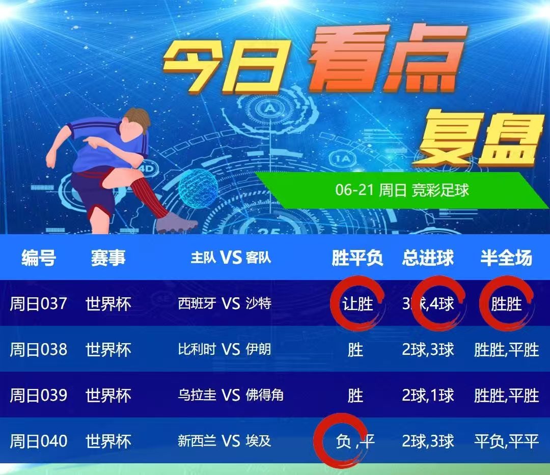 CCVS111's tweet photo. 梅西⚡️姆巴佩💥哈兰德⚡️闪亮登场
1041阿根廷vs奥地利（🉑单关）
1042法国vs伊拉克➖3球
1043挪威vs塞内加尔（🉑单关）
1044约旦vs阿尔及利亚 https://t.co/iuyhUnOmDA