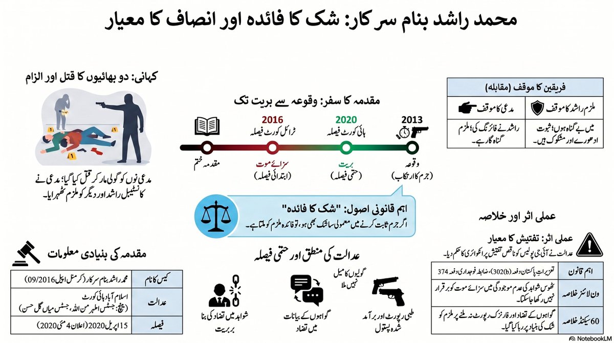 PakLegalAI's tweet photo. The Islamabad High Court acquitted Muhammad Rashid in a double murder case, citing contradictory ocular testimony and a flawed investigation that failed to prove guilt beyond reasonable doubt. 
#IslamabadHighCourt #Justice #LegalPrecedent #RuleOfLaw #MuhammadRashidCase https://t.co/PyNO2IPycd