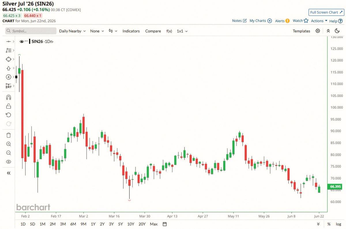 ManyitR14's tweet photo. 速報🚨：シルバー
1月に史上最高値を記録してから、価格がほぼ半減しちゃったよ📉📉 https://t.co/MKKseBgAur