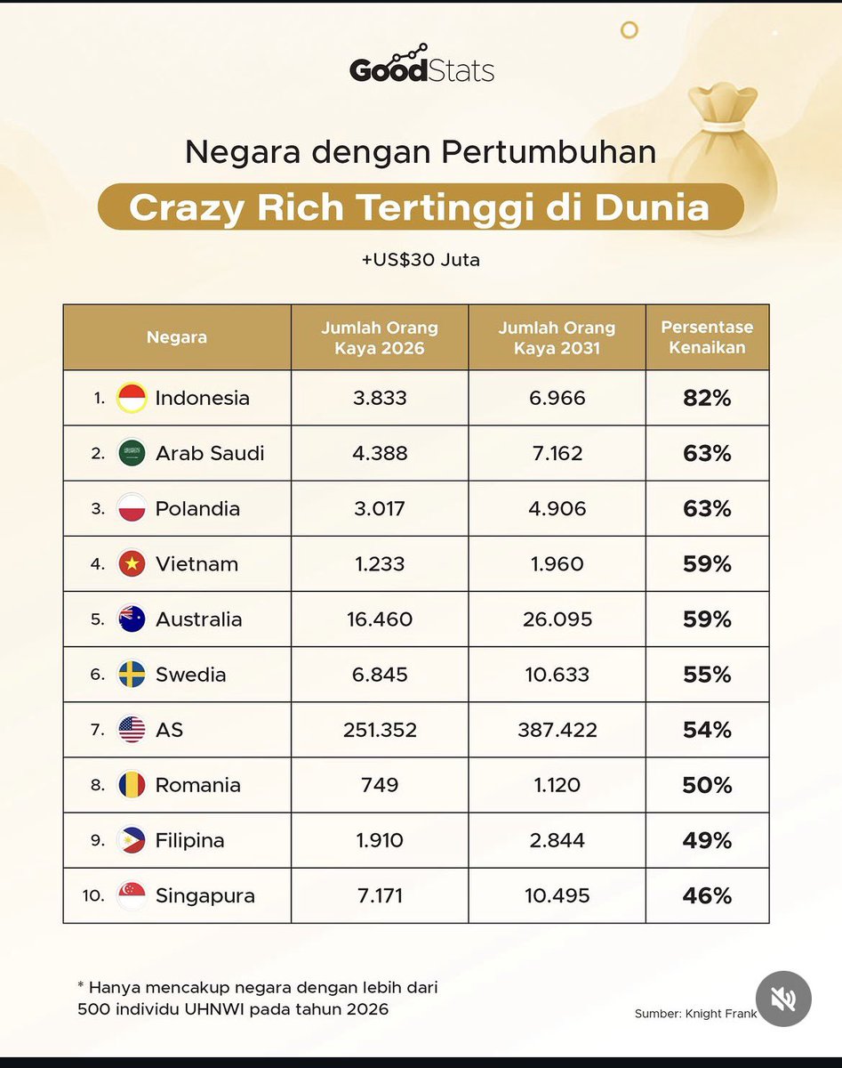 abulmuzaffar10's tweet photo. Kelen tengoklah ini:

Jumlah orang superkaya di Indonesia..

diproyeksi bakal nambah 80% di tahun 2031

Tertinggi di dunia.

Di saat kelas menengah dan kelas bawah pada kesulitan ekonominya..

Daya beli melemah
Lowongan kerja susah
Biaya hidup naik
Masa depan pun suram

Orang kaya dan kelas atas malah makin kaya..

===
Well kita jangan heran
selama kebijaknan ekonomi kek MBG, KDMP dan pengelolaan SDA memperkaya para elit

Maka apa yang akan diproyeksikan ini, akan jadi kenyataan.