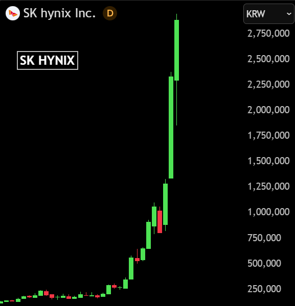 BullTheoryio's tweet photo. BREAKING: SK Hynix has officially overtaken Samsung to become South Korea’s most valuable listed company.

SK Hynix has surged +1,400% in the last two years, lifting its market capitalization to 2,082.5 trillion won (~$1.35 trillion)

Samsung Electronics, which had held South Korea's top spot since 2000, stood at a market capitalization of 2,081.3 trillion won (~$1.35 trillion).

In 2002, Hynix Semiconductor nearly sold to Micron after a debt crisis, but the deal collapsed and it stayed under creditor control for years - it’s just became the South Korea’s #1 company.