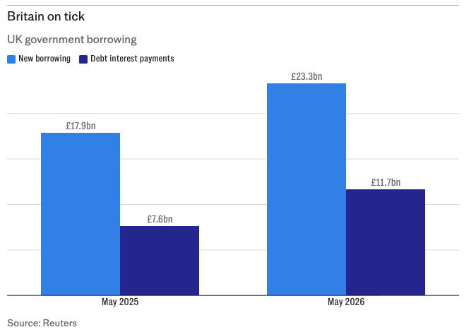 LiamHalligan's tweet photo. “Politics isn’t working”, above all, when our leaders are so inept at managing our public finances they keep making spending promises to their favourite interest groups to such an extent they upend the public finances, sparking a systemic fiscal crisis.

That’s the reality we now face. I’m seriously concerned that in his bid to secure and retain the keys to Number Ten, Burnham will make spending promises that send the British economy over the edge.

On Friday morning, as financial markets were digesting the result of the Makerfield by-election, the Office for National Statistics released ghastly borrowing figures for May.

The government borrowed £23.3bn last month – over 30pc more than £17.9bn in May 2025. Only in March, the Office for Budget Responsibility forecast May borrowing of £17.7bn, an estimate blown out of the water.

During the first two months of this fiscal year, April and May combined, Labour borrowed £46.3bn, roughly what all UK local authorities raise in council tax over an entire year.

In May, of the £23.3bn the government borrowed, £11.7bn was spent on debt interest – the highest May debt interest payment on record, some 54pc more than the same month last year.

🧵4/6