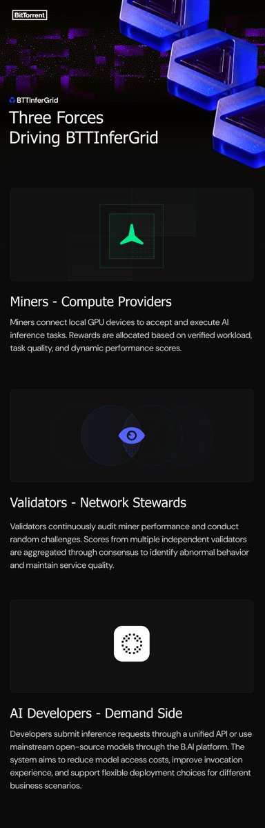 BitTorrent's tweet photo. Meet the three essential forces fueling the BTTInferGrid ecosystem: Miners, Validators, and AI Developers. Expand to read. https://t.co/HhTGWIvMuQ