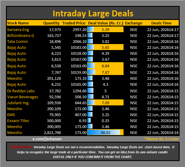 jschanan's tweet photo. Intraday Large Deals 

#Block #blockdeal #intraday #bigblock #LargeDeal

#SanseraEng #BillionbrainsG #TataComm #BajajAuto #BajajAuto #BajajAuto #BajajAuto #BajajAuto #Meesho #BajajAuto #DrReddysLabs #VarunBeverages #JubilantIng. #Meesho #EMS #ExxaroTiles #Meesho #Meesho