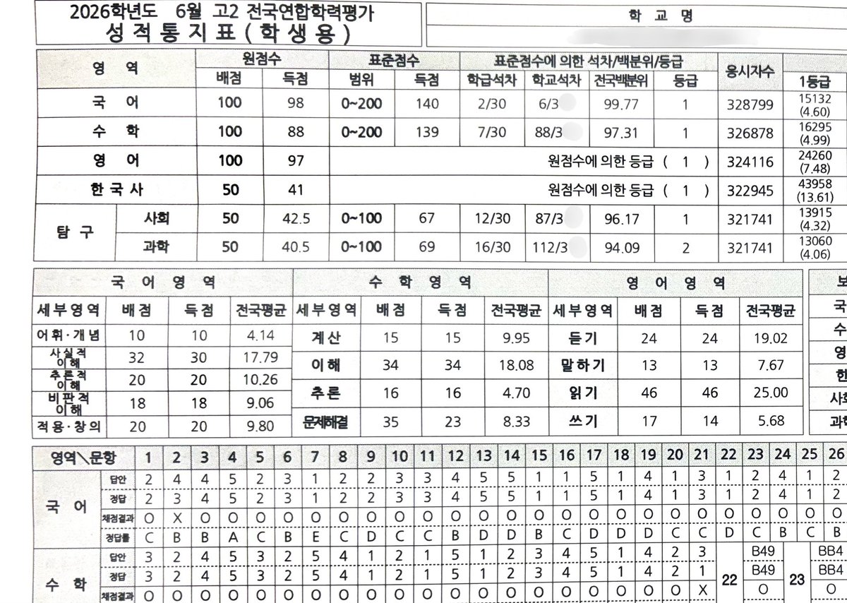 zusdjm's tweet photo. 내 전교 석차를 받아들이기 어려웟던것 같아… https://t.co/GjUwD9nZVh