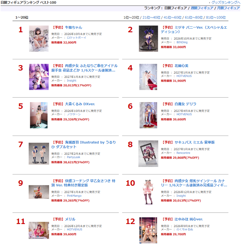 FANZA_mono's tweet photo. 6/22のFANZA通販 アダルトフィギュア日間ランキングを公開!
https://t.co/TUkBanLKE5
#ロケットボーイ #BINDing #Insight #HOTVENUS #ノクターン #PartyLook #Rencontre #PinkMango #のくちゅるぬ #ヴェルテクス #オーキッドシード #ファット・カンパニー #MAGIARTS #Tuberosa #FANZA https://t.co/ZqDkX6cDir