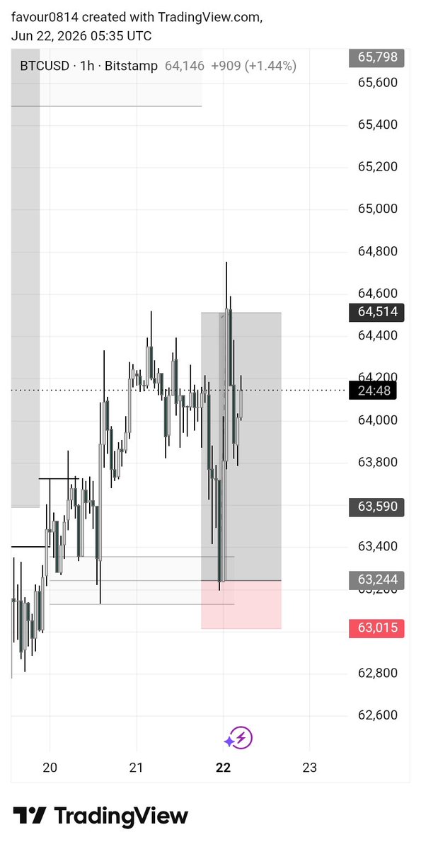 favour08144's tweet photo. Caught both Btc buy and sell https://t.co/V0fXAM09Jm