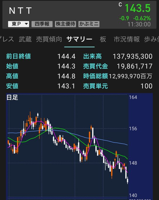 Notenki0723's tweet photo. NTT、ついに144円を割り込んで終了しました。。。
前日比 -0.9（-0.62%）、終値は143.1円。
出来高1.37億株、売買代金198億円超。
時価総額は約13兆円を維持するも、節目割れは重く受け止められます。
今後の動向に注目です。 https://t.co/1jSMmfkCLq