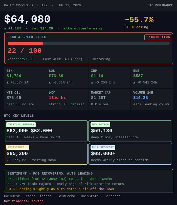 Ultragoodm89512's tweet photo. π CRYPTO DAILY | Jun 22, 2026BTC $64,080 β²+1.18% F&G: 22 Extreme FearSentiment improving F&G up from 12 to 22 in two weeks.SOL+3.6% leads alts. $62K support held 1.5 https://t.co/mypvvf23Cl test: 200-day MA $65,200 close above = bullish.#Bitcoin #BTC #Crypto #Solana #BTCsupport https://t.co/TbSBQ6T1tf