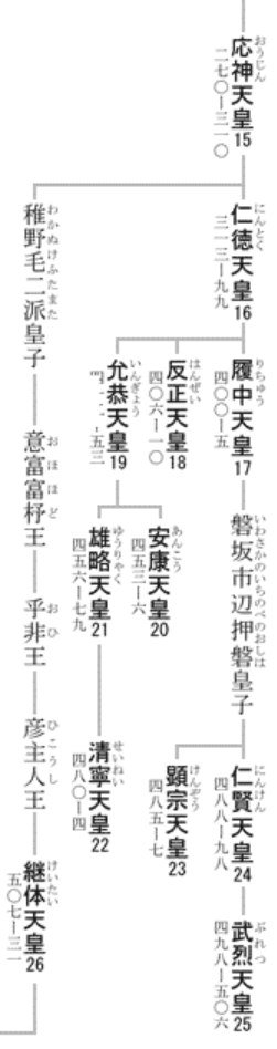 TNPL6's tweet photo. @w4f75x7MJ9I2gdb @HOShuC7tLZ28923 ＞養子縁組で就くようなものではない。
まあ、皇籍・皇統が天皇に就位する必須資格なので、養子・実子は無関係って話なんだけどね。
ちょっと調べたら余程の馬鹿か白痴でない限り、理解できるだろうね。 https://t.co/X59HvdwnMn