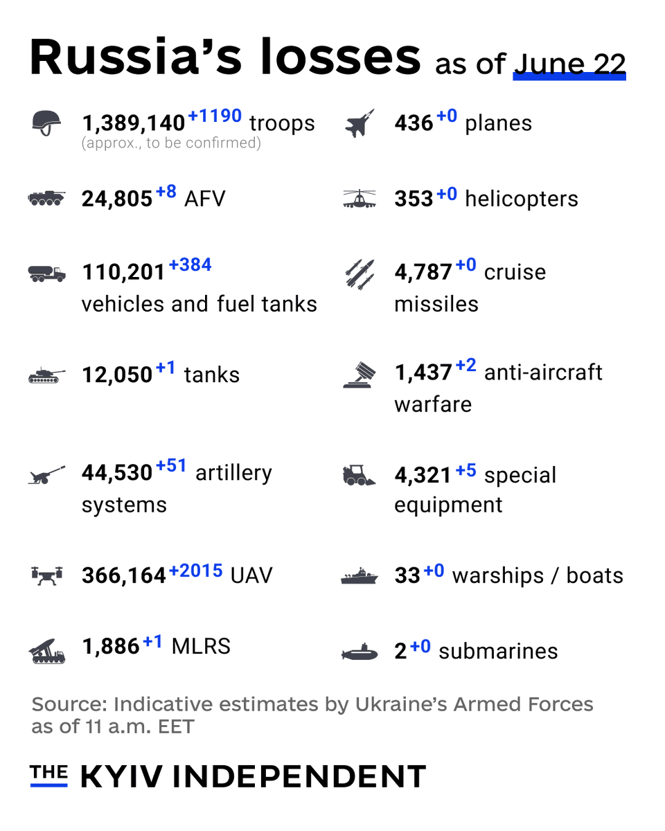 KyivIndependent's tweet photo. These are the indicative estimates of Russia’s combat losses as of June 22, according to the Armed Forces of Ukraine. https://t.co/0U91pX1aq3