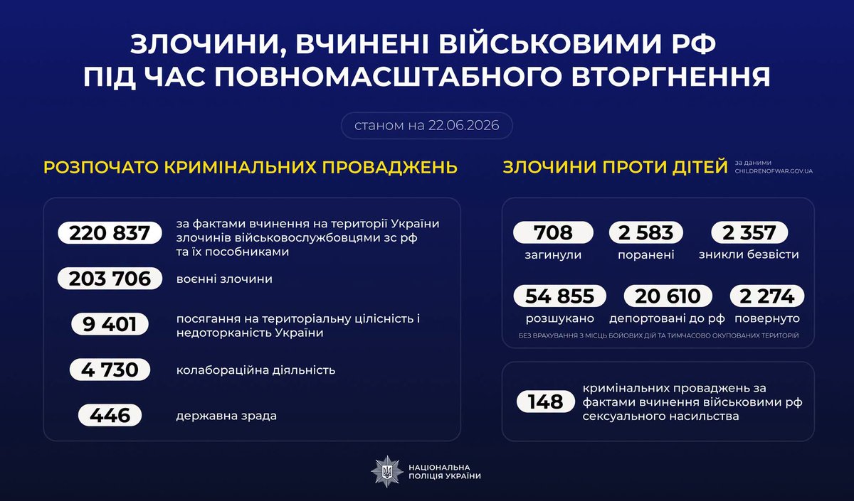 NPUTernopil's tweet photo. ❗️Злочини, вчинені військовими рф під час повномасштабного вторгнення в Україну (станом на 22.06.2026) https://t.co/WCU7dhYhJo