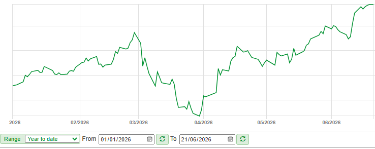 uziel's tweet photo. So, we ended Week 25 with a +6.14% and Dividends in waiting for reinvestment at £3,337.88p. We are currently in the sitting and waiting camp for the opportunity to add at what we feel is a great price for a great investment. When investing, you need a willingness to wait longer. https://t.co/JKTzlLsqlu