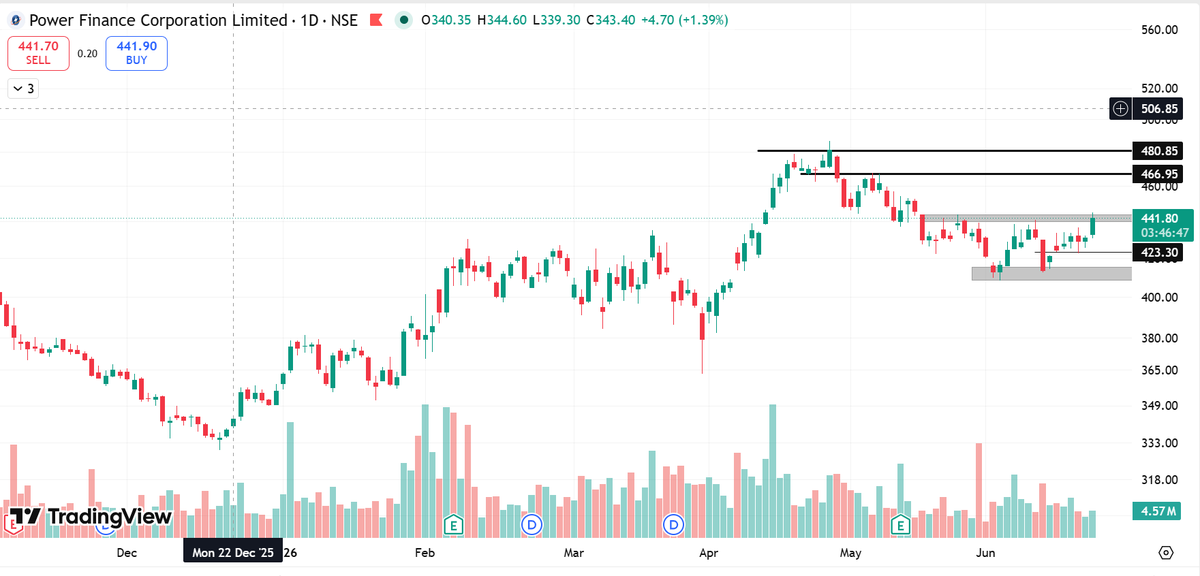 tradervishal87's tweet photo. 2 Stocks Near Breakout
1. #PFC
#breakoutstocks #stocknews #stockalert #stocktalk https://t.co/k6NVtxMTNr