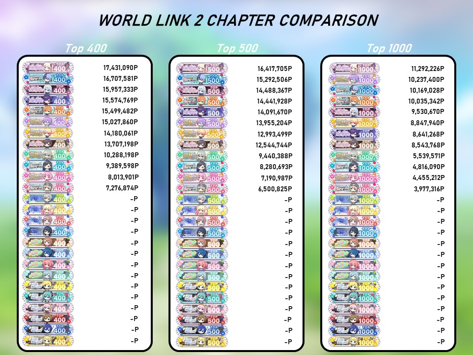 PrskFocus's tweet photo. 「World Link 2: Chapters」

"In an Ephemeral Embrace" Has Ended.

Here's a Comparison of Cutoffs for every Chapter so far: https://t.co/PIcamG83he