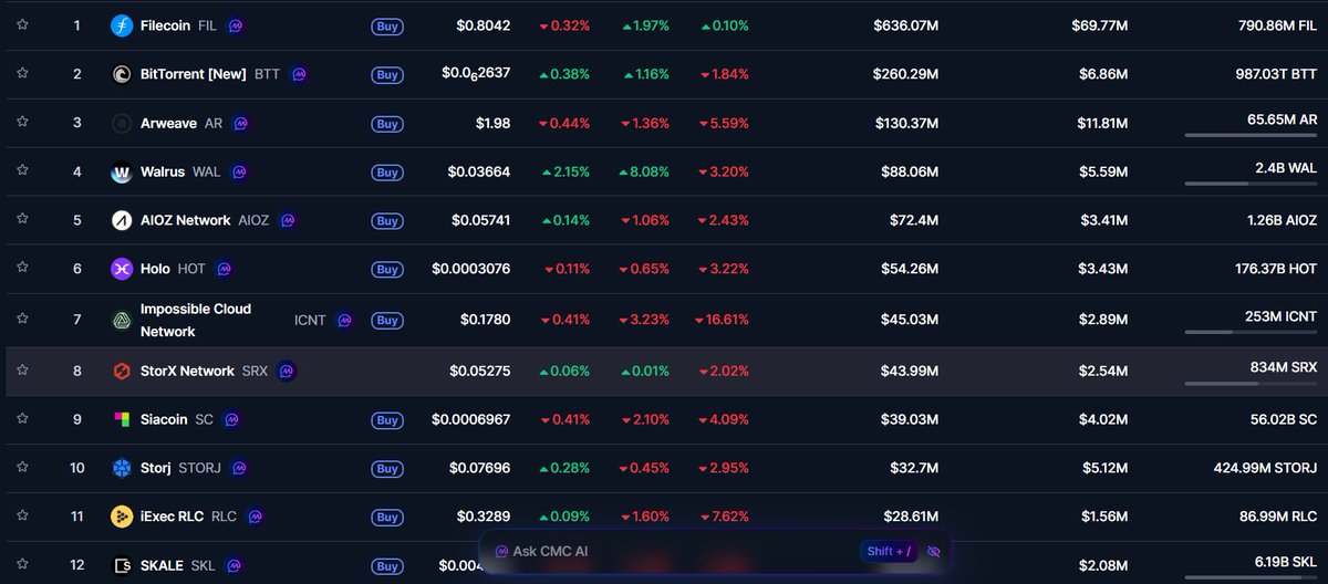 Alan_SRX's tweet photo. Remember these storage tokens?
$FIL: $236 ATH (2021) → now -99.6%
$STORJ: $3.98 ATH (2021) → now -98%
Storage OGs still searching for a floor.
$SRX: #8 in storage on CMC. Built differently, holding differently.
#StorX #SRX #DePIN #Storage https://t.co/sZQ38sBnmf