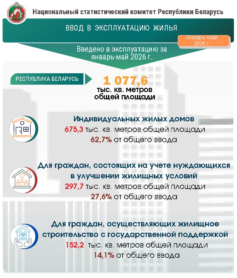 pronedv's tweet photo. Строительство жилья в Беларуси: итоги первых пяти месяцев текущего года

Подробнее: https://t.co/bXzAEyimmQ https://t.co/ePRZ0oAmfo