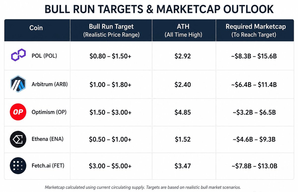 nehalzzzz1's tweet photo. Most focus only on price. Smart investors track supply, market cap, and growth potential.

📊 Bull run targets: $POL → $0.80–$1.50
$ARB → $1.00–$1.80
$OP → $1.50–$3.00
$ENA → $0.50–$1.00
$FET → $3–$5

Higher targets are possible, but execution and adoption will decide. DYOR. https://t.co/d0XfXZsFOb
