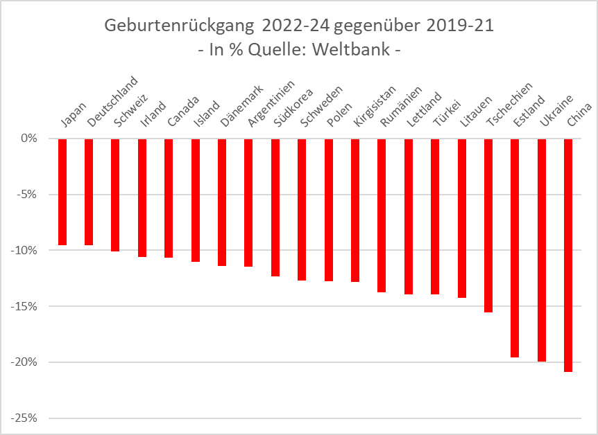 SHomburg's tweet photo. Wie oft bemerkt, brachen die Geburten in Deutschland und der Schweiz ab 2022 ein. In anderen Ländern war der plötzliche Rückgang noch stärker. Er ist ein globales Problem und hat nichts mit Klima zu tun, das sich über 150 Jahre minimal änderte.

Link: https://t.co/pIG6E6ywWe