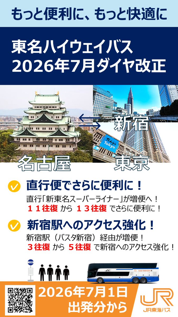 JRtokai_bus's tweet photo. バス山からのお知らせです✨✨
 
 🎉東名ハイウェイバス🎉
 【2026年7月1日】からダイヤ改正を実施します！
 
 🆙 新東名スーパーライナー：１１往復から１３往復に！
 📢💬直行便が増えてさらに便利✌️(*´ω`*)✌️
 
 🆙 バスタ新宿経由：３往復から５往復に！
 📢💬新宿アクセスもパワーアップ💪( ᐛ)ﾊﾟﾜｧｧｧ
 
 移動がもっとスムーズに💨
 お出かけ・出張にぜひご利用ください！
 
 改正内容の詳細は、こちらをご覧くださいませ🙇‍♂️🙇‍♂️
■JR東海バスホームページ
 https://t.co/AwvogaC7Gt
 
#JR東海バス #東名ハイウェイバス #高速バス #さらに便利に #直行便 #新東名スーパーライナー #東京 #新宿 #バスタ新宿 #バス旅行 #出張