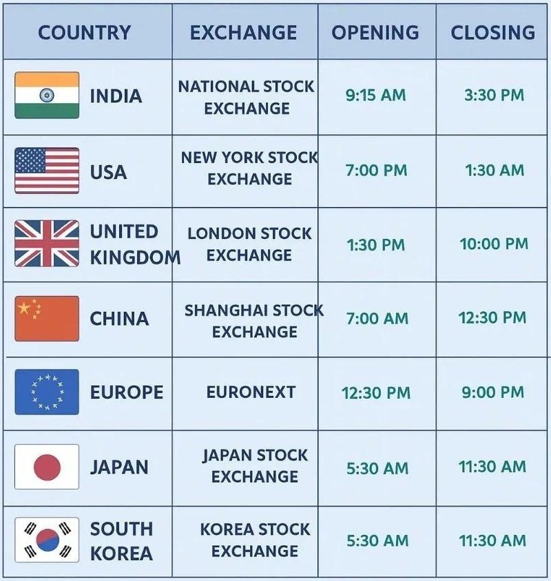 sunilgurjar01's tweet photo. Stocks market timings around the 🌎: