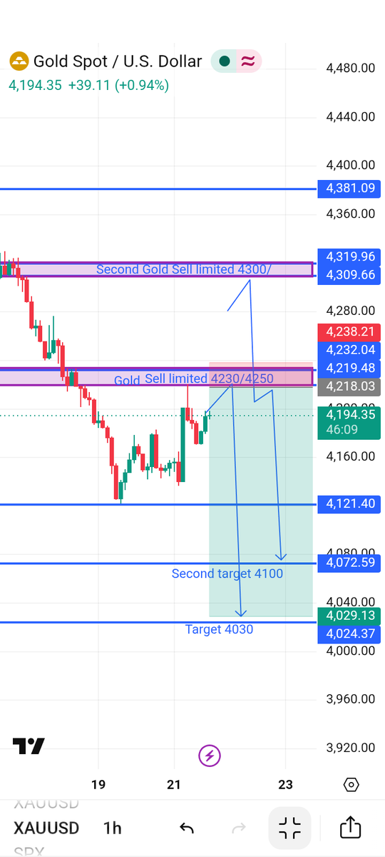 Imdadnh's tweet photo. #GOLD  SELL NOW 4198-4194

TP 4191
TP 4188
TP 4185
TP 4182
TP 4180

SL 4205 https://t.co/TReHR60nsW