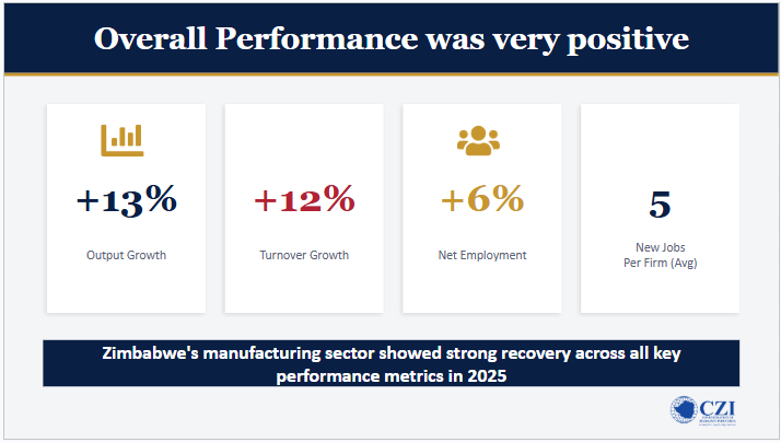 zanupf_patriots's tweet photo. Manufacturing Sector Shows Strong Long-Term Confidence.

The latest CZI survey indicates strong investor confidence in manufacturing, with 80% of firms operating for more than 14 years. Established firms aged 14–15 years account for 50% of the sector, while 30% have operated for over 15 years. 

The low proportion of new entrants (2%) reflects challenging business conditions, but the dominance of long-standing firms demonstrates the sector's resilience and continued attractiveness despite economic headwinds.

@czionline