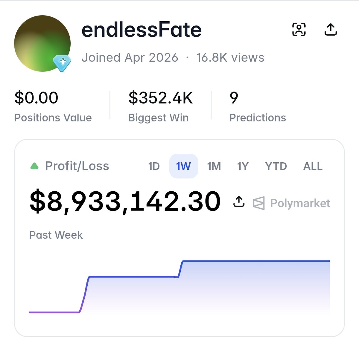 Fuckingmillion1's tweet photo. One trader made over $24M on the World Cup.
It looked like 3 different winners:
• Mintblade: +$9.24M
• endlessFate: +$8.93M
• GRIMDRIP: +$7.60M
But evidence suggests all three wallets belonged to the same trader.
Across just 16 bets, the accounts generated more than $25M https://t.co/ue7RmR80sK