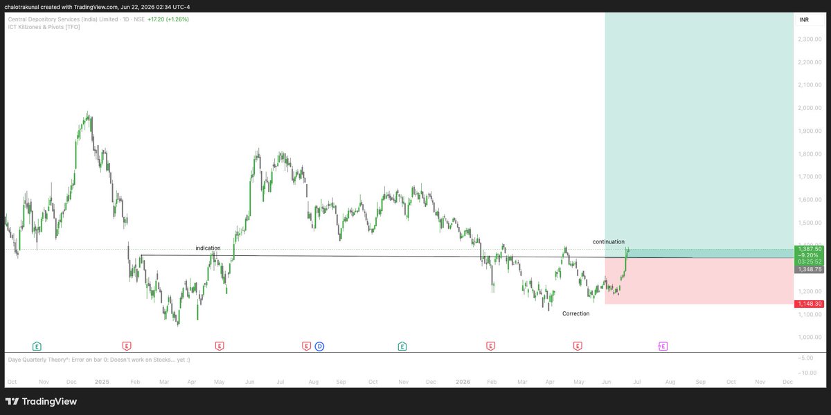 kunalchalotra's tweet photo. #CDSL 
 
ICC setup daily TF 
target 10k next 5 years

Disclaimer: not a financial advice

#icc https://t.co/1kI3Wtn1Cf