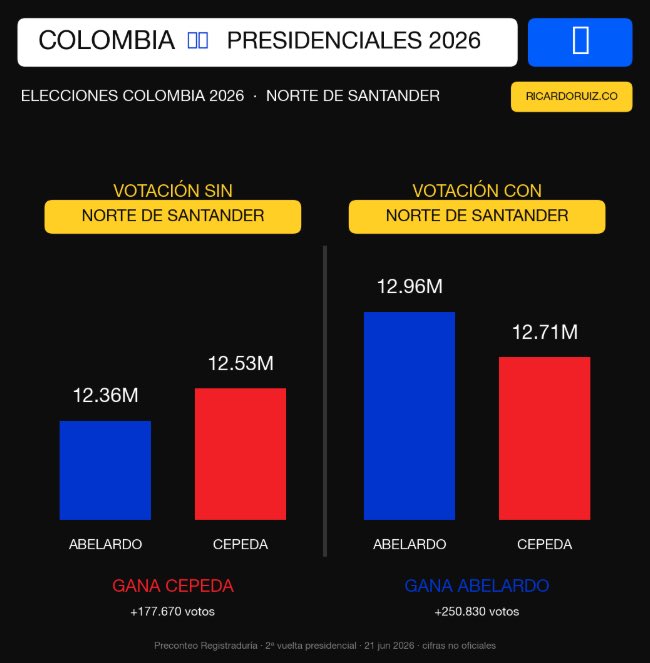 JACOBOSOLANOC's tweet photo. Eso es lo que muchos no entienden, Norte de Santander esta agobiado por la violencia, Cucuta, El Catatumbo, quieren un presidente que los defienda, y por eso la mayoría de votos fueron por Abelardo, para sus habitantes los acuerdos de paz no han funcionado, están aterrorizados y saben que clase de delincuentes hay en el territorio y eso se soluciona es con presencia efectiva del Estado. El voto de Norte de Santander es un voto que clama autoridad y es un voto que tiene que respetarse por que son ellos los que viven los efectos de cerca.