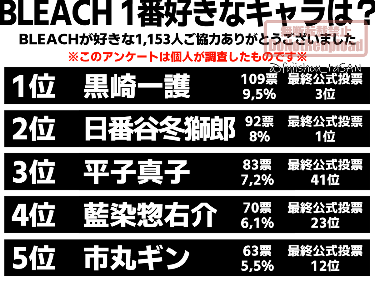 fujishou_taSAN's tweet photo. BLEACHで1番好きなキャラクターは？アンケートへのご協力ありがとうございました。
アンケート結果は以下の画像をご参照下さい。

https://t.co/KYLCQBLzAk https://t.co/niUtWmBWA2