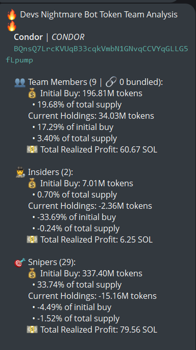 badattrading_'s tweet photo. $CONDOR (CA BQnsQ7LrcKVUqB33cqkVmbN1GNvqCCVYqGLLG5fLpump) doesn't have snipers and insiders, team holds 3.4% (locked for a year) per devsnightmare. 🔥Mustang💹, Yu, Luan are top holders.

Bubblemap is clean. CEX map cluster has 60.9%, Binance funded wallets have 27.3%, Coinbase 13%, Mexc 3.6%, Change Now 3.2%, Bybit 4.2%, Robinhood 2%.

Top 70 holders have 71.4%, top 10 have 18.9%, 570 holders with an average bag at $105. Nfa