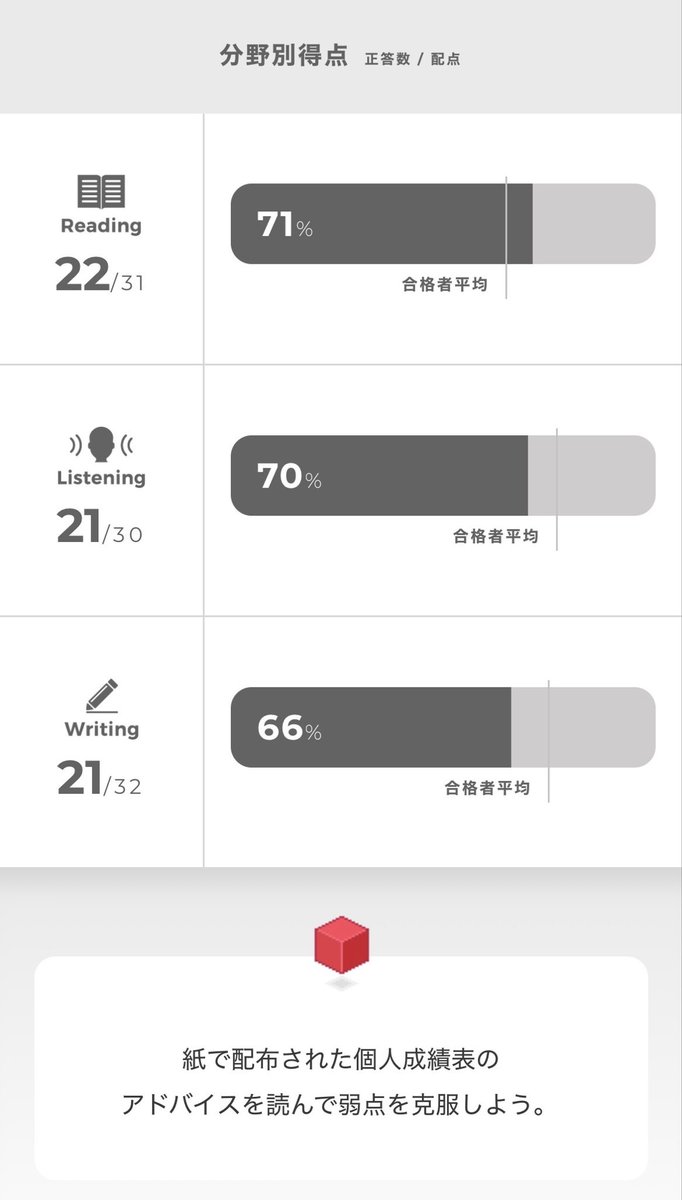 enshoxi's tweet photo. 英検ってこれで落ちるの？
リーディング71%で541点なのに
リスニング70%で491点
この1%の差で50点も離れてるんだけどこれなんでなのかな
誰か詳しい方教えてほしい
#英検2級 https://t.co/kNBzj6aBBv