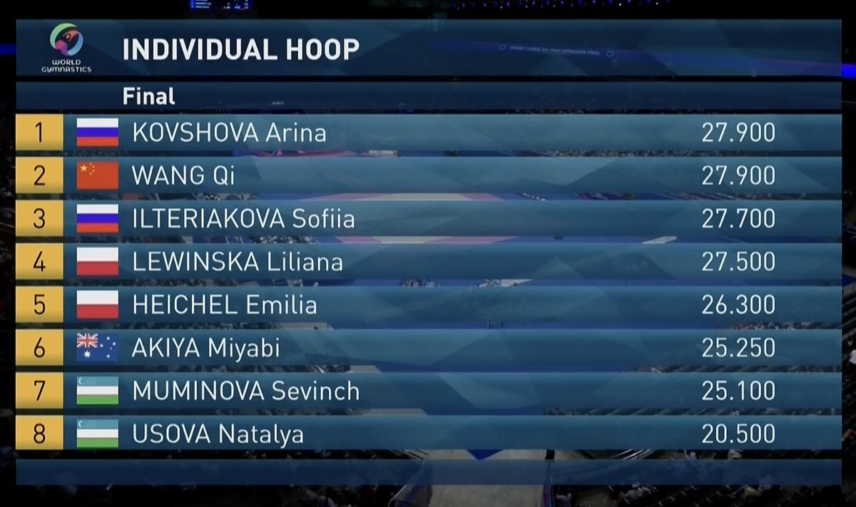 gymnastics's tweet photo. Hoop final at the #Rhythmic World Challenge Cup in Beijing: 

🥇 Arina Kovshova 🇷🇺 27.900
🥈 Wang Qi 🇨🇳 27.900
🥉 Sofiia Ilteriakova 🇷🇺 27.700

#Gymnastics https://t.co/ympfSSBhvF