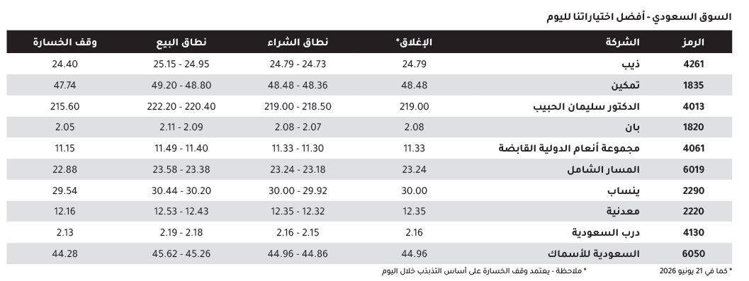 Investment_corn's tweet photo. اختيارات الجزيرة كابيتال لليوم في تاسي https://t.co/ZBPH3T1t9M