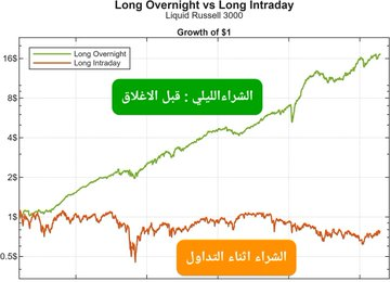 Tito_Mets's tweet photo. "المال لا ينام"
 من أشهر عبارات وول ستريت.
 غير أن عقوداً من بيانات أسواق الأسهم تكشف عن حقيقة مثيرة: 
معظم العمل الحقيقي للمال يحدث ليلاً.

من أغرب الحقائق في التمويل الكمّي أن المستثمرين جنوا تاريخياً حصة غير متناسبة من عوائدهم طويلة الأمد خارج ساعات التداول الرسمية — أي في https://t.co/gUTU8MjLhb