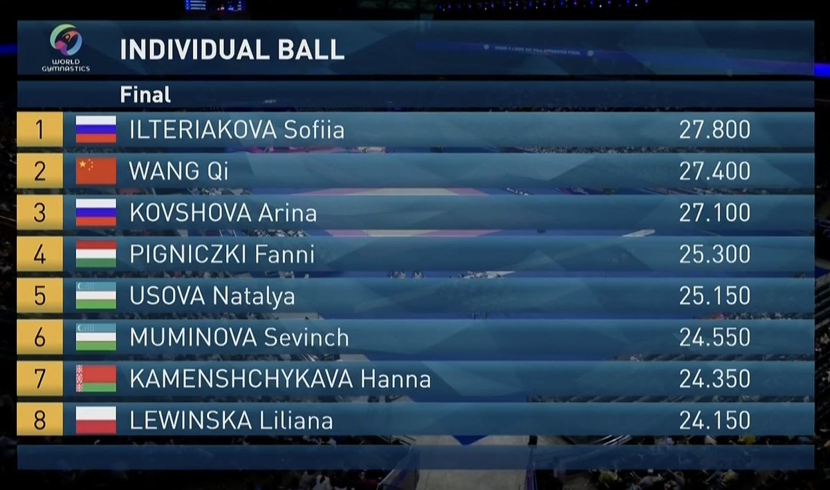 gymnastics's tweet photo. Ball final at the #Rhythmic World Challenge Cup in Beijing: 

🥇 Sofiia Ilteriakova 🇷🇺 27.800
🥈 Wang Qi 🇨🇳 27.400
🥉 Arina Kovshova 🇷🇺 27.100

#Gymnastics https://t.co/1U52plnQN6