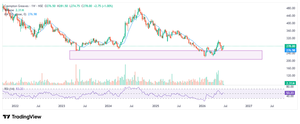 im_hirenmistry's tweet photo. @Dehaatibhaiya Crompton Greaves - #downtrend hai, new entry galti se mat lena.

Kaveri Seeds - Aaj ki #move sustain kar gai to we may #expect coming days to be #bullish 

Both required #patience as dono #downtrend hai https://t.co/ZEGBxYXMg1