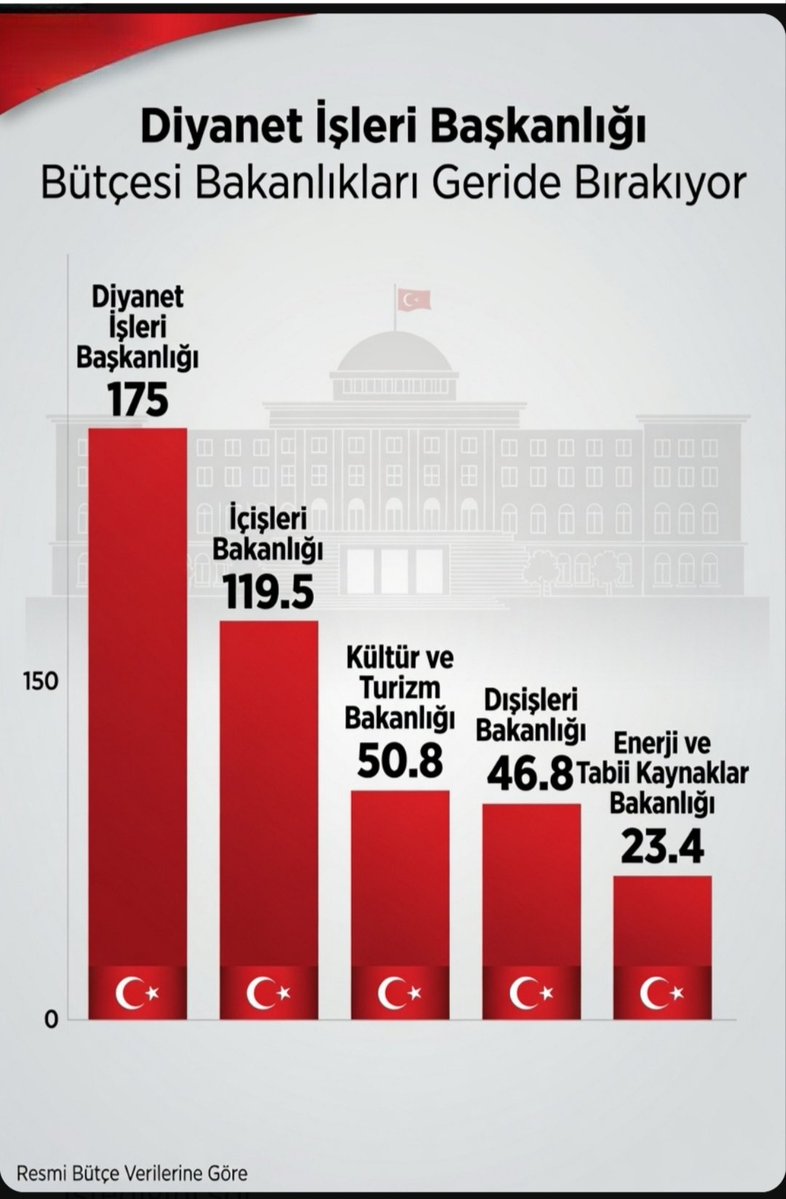 feeynetezhebuni's tweet photo. Eskiden bütçeden en büyük payı güvenlik gerekçesiyle Milli Savunma Bakanlığı alırdı. Bugün ise bakanlık bile olmayan Diyanetin bütçesi tam 8 bakanlığın bütçesini geride bırakıyor. Milyarlarca lira harcanıyor ama vatandaşın cebine giren, hayatına dokunan hiçbir şey yok. https://t.co/jLpXsgl23S