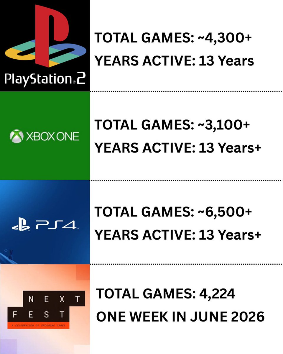 UNIKATlabel's tweet photo. Steam Next Fest showcased more games in a single week than the entire Xbox One did in 13 years - and nearly matched the PS2's lifetime library. 

A snapshot of how many games are being made today.

P.S. Leave a review on your fave games and demos. That stuff matters. https://t.co/0v3PUvdfRs