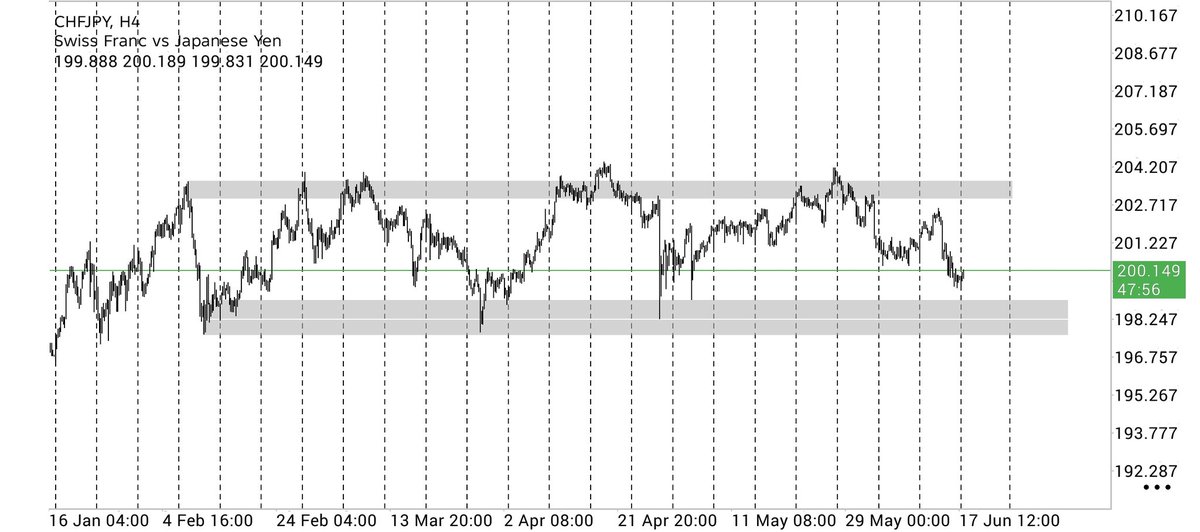 Ade_Of_FOREX's tweet photo. 🚨🚨🚨
6 months !!!

$CHFJPY  

6 months !!! 

Nna eh https://t.co/Mkm0EeDord